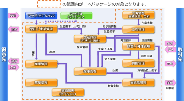 機能関連図